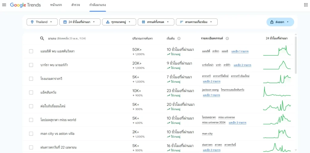 Google Trends มาแรง