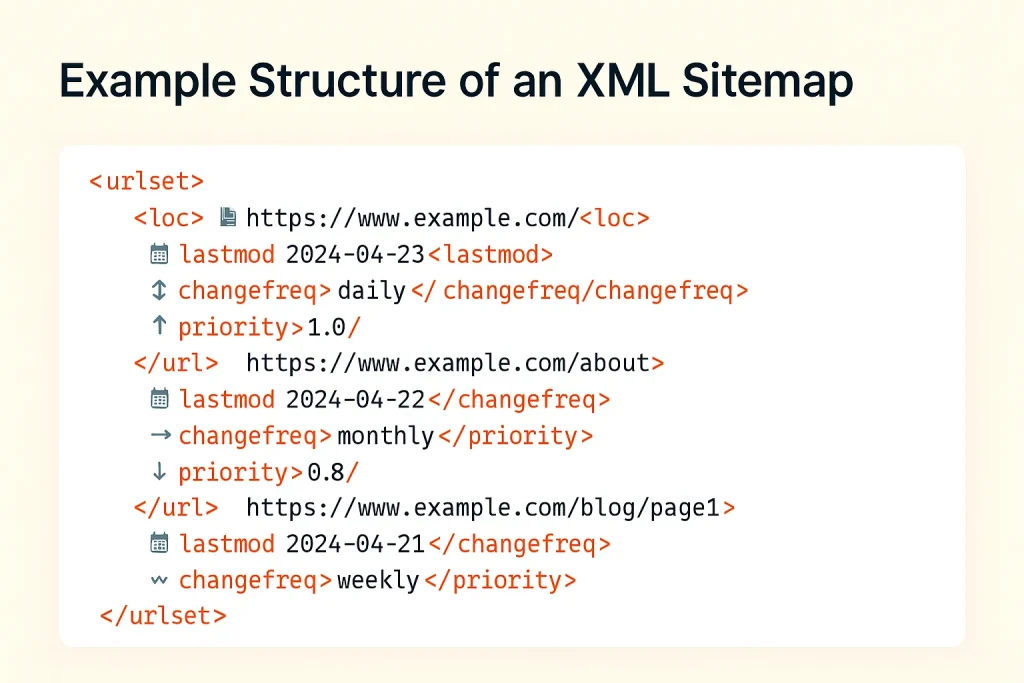 EP 17: SEO Demystified - XML Sitemap & Robots.txt 1 ภาพตัวอย่างโครงสร้างไฟล์ XML Sitemap สำหรับเว็บไซต์